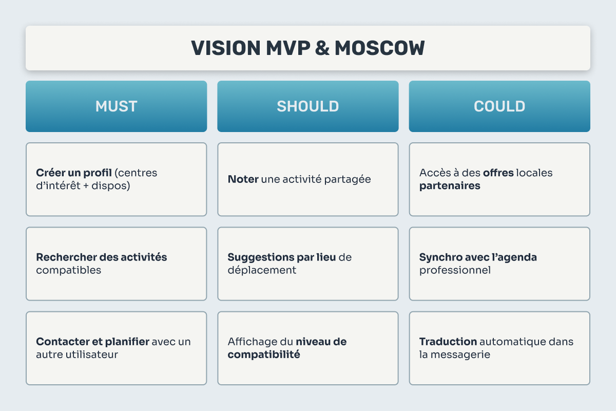 MVP & Matrice MosCoW